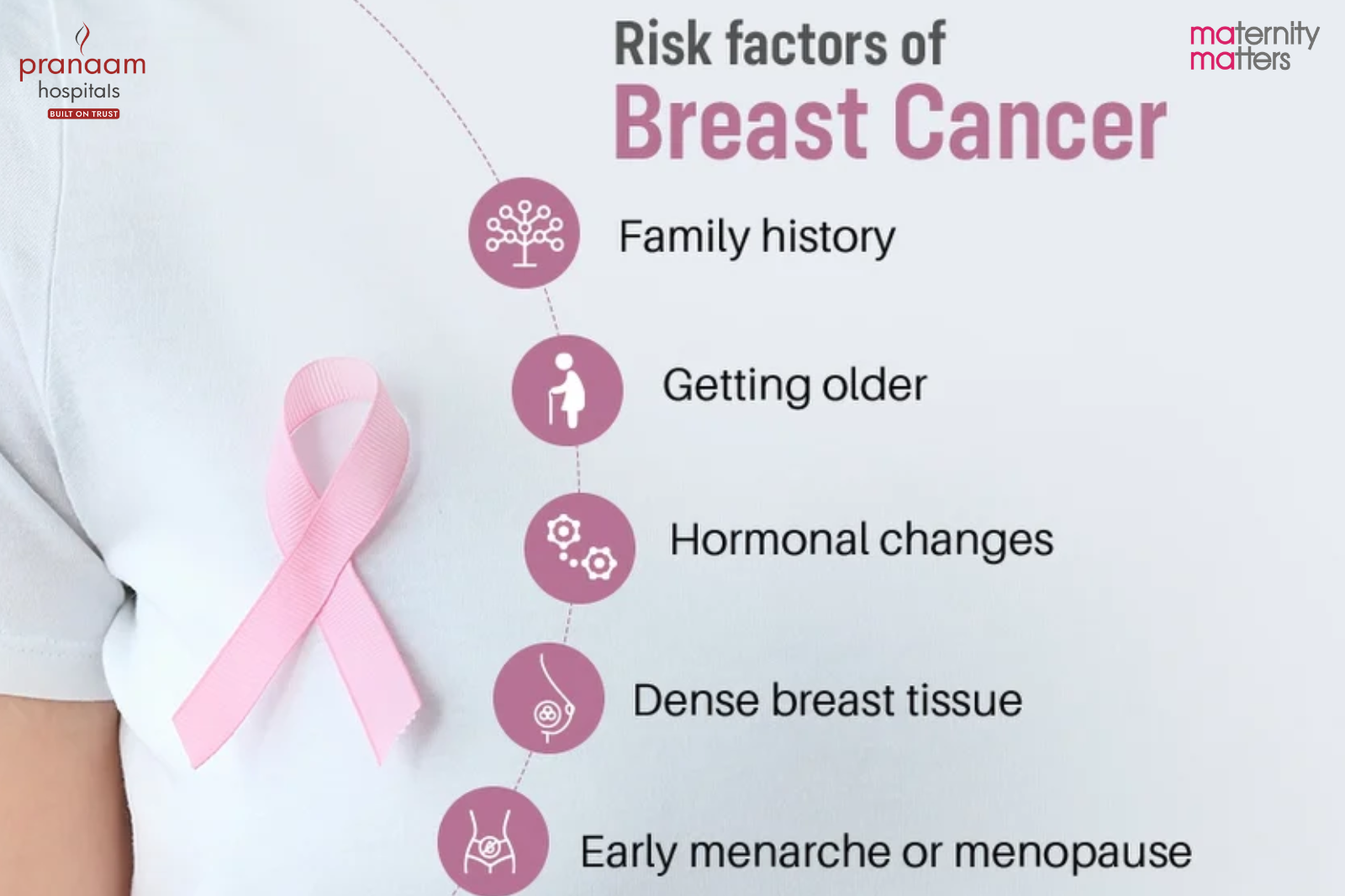 Risk Factors For Breast Cancer