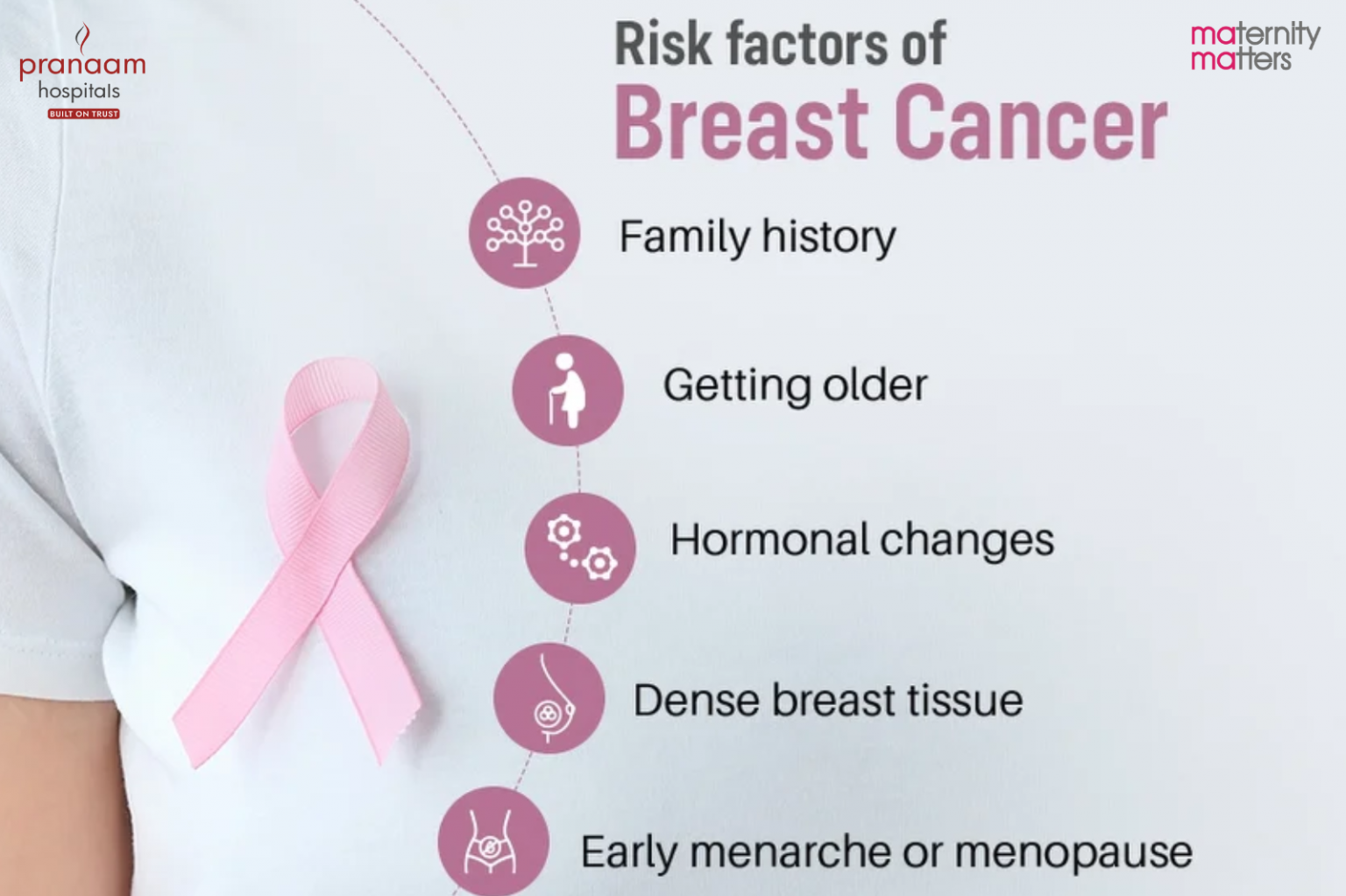 Risk factors for breast cancer